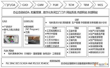 基于PLM的三維數(shù)字化車間整體解決方案 網(wǎng)站與APP開發(fā)技術(shù)服務(wù)前沿